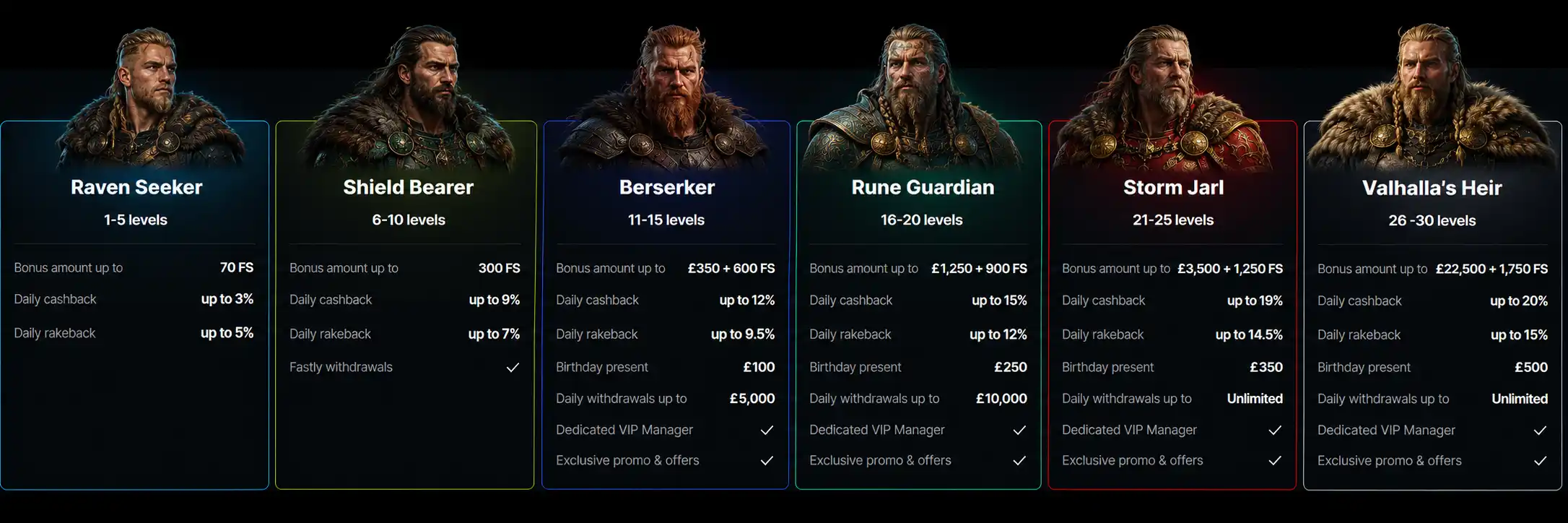 VIP loyalty levels